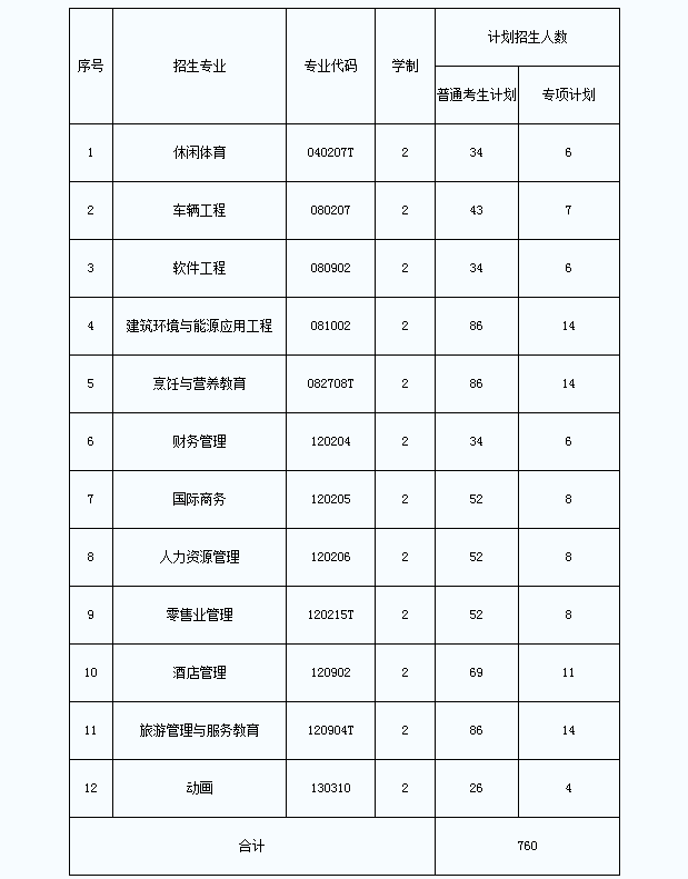 2021年武汉商学院专升本招生简章