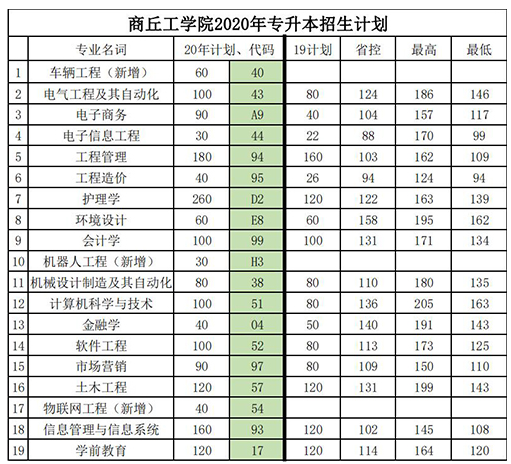 商丘工学院专升本近四年录取分数线