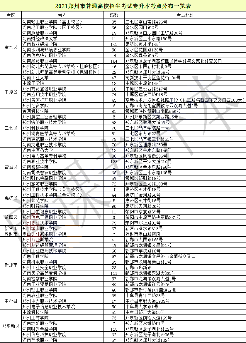 2021年河南专升本部分地区考点分布