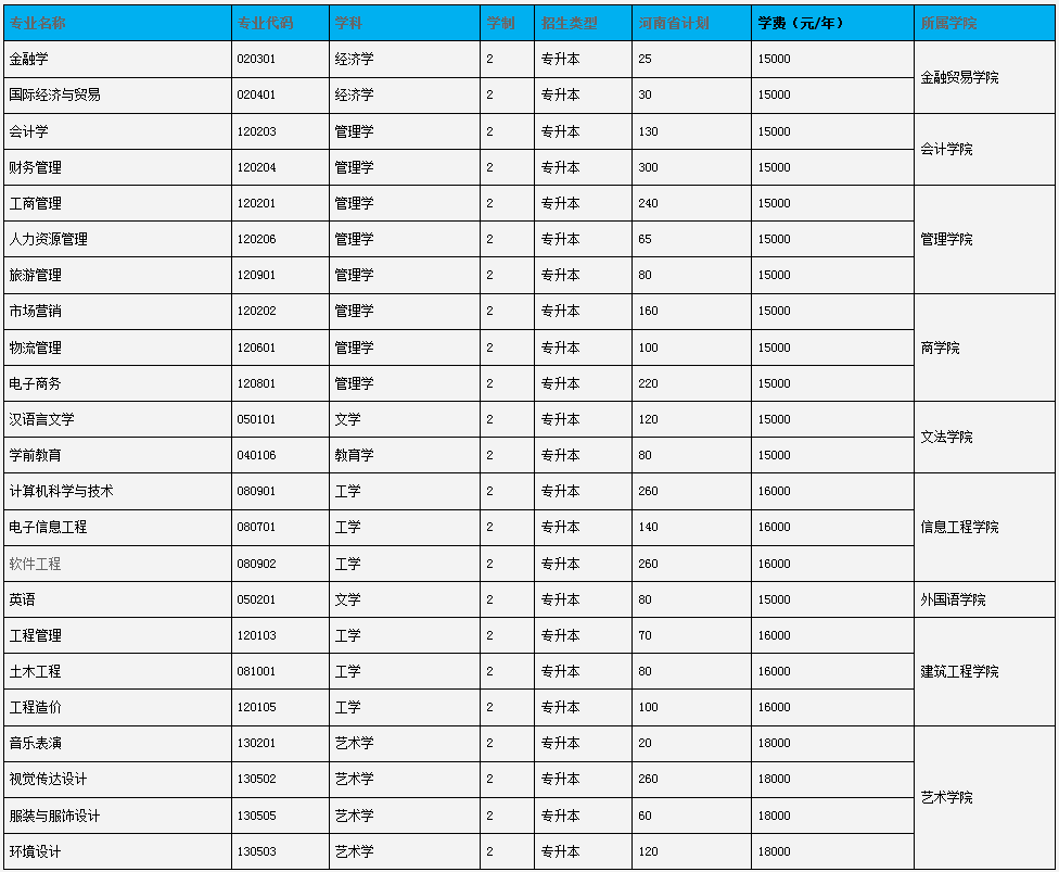 郑州升达经贸管理学院专升本学费