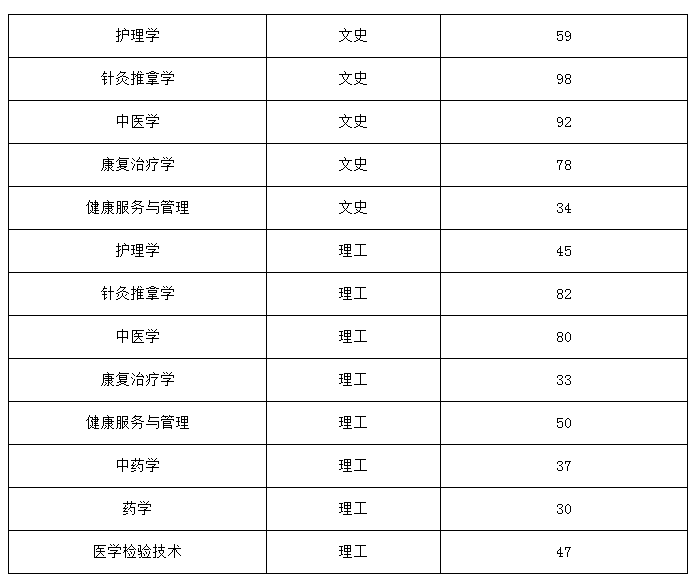 2021贵州中医药大学专升本专业考试合格分数线