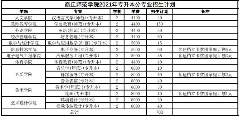 商丘师范学院2021年专升本学费