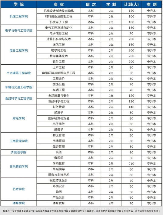 2021年郑州科技学院专升本招生计划