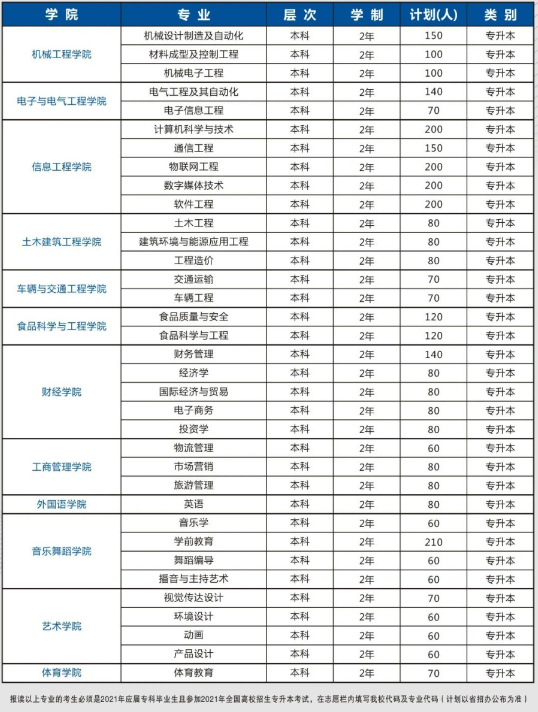 郑州科技学院专升本招生计划