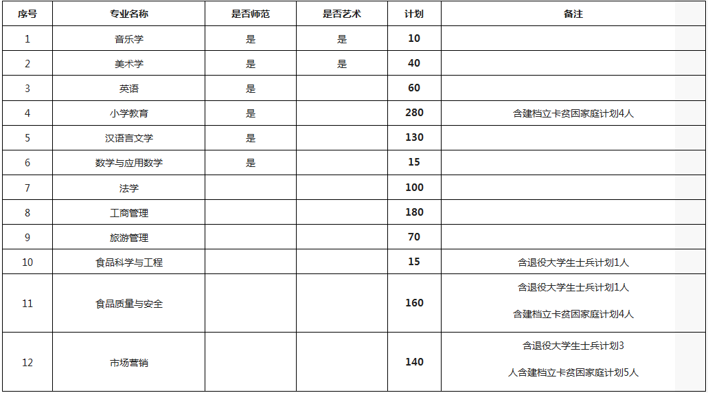 许昌学院2021年专升本招生计划一览表