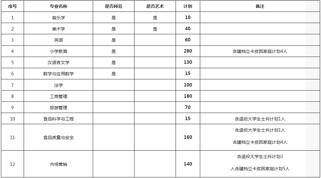 许昌学院2021年专升本招生计划