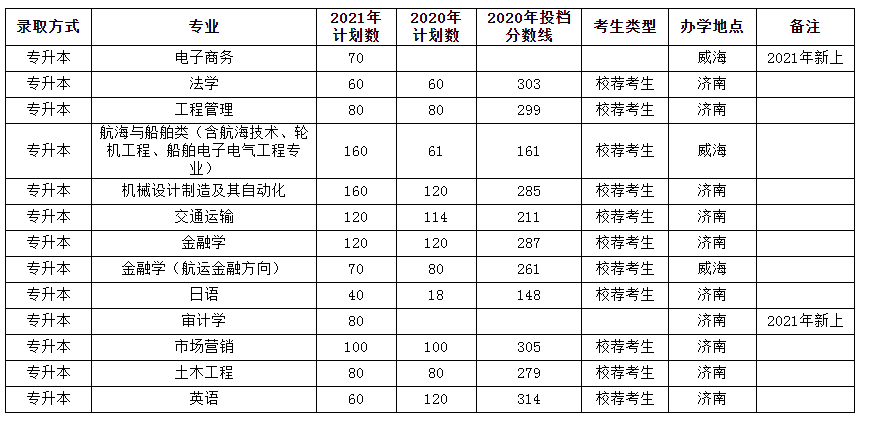 山东交通学院专升本专业及分数线