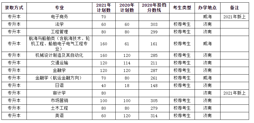 山东交通学院专升本录取分数线2020