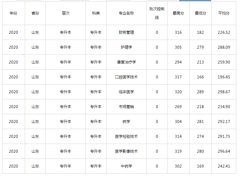 齐鲁医药学院专升本分数线2020