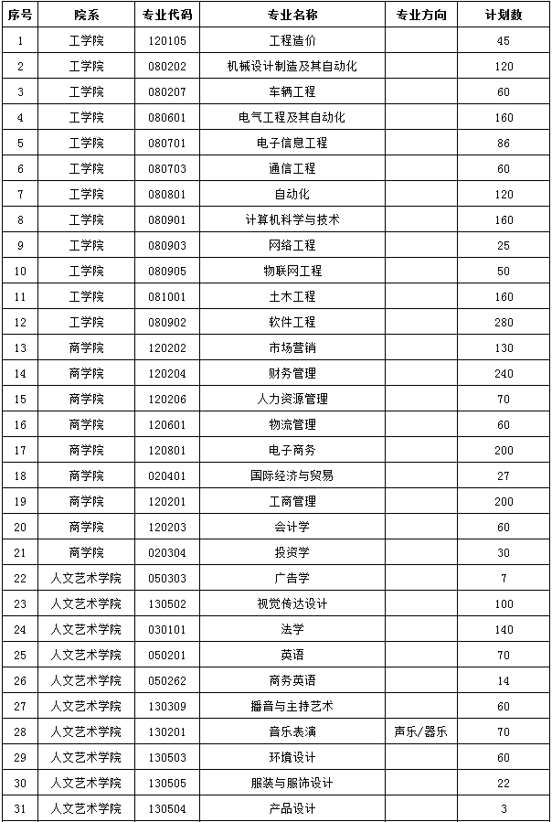 郑州工商学院2021年专升本招生计划