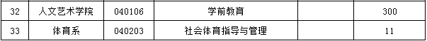 郑州工商学院2021年专升本招生计划