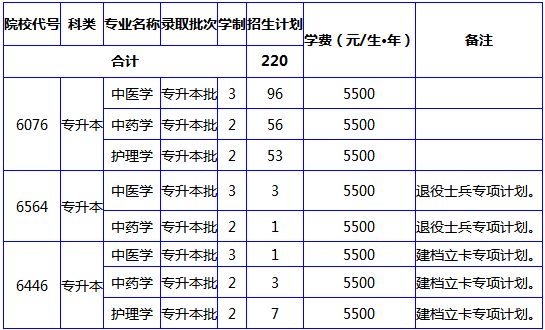 南阳理工学院2021年专升本招生计划一览表