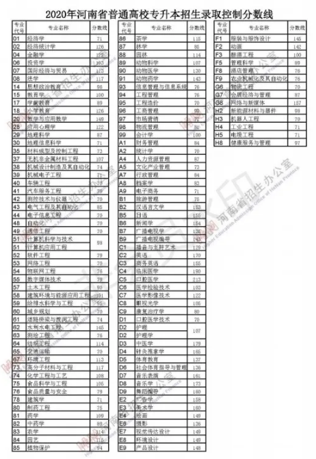 河南专升本录取控制分数线