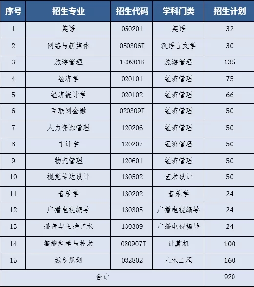 2021年昆明文理学院专升本招生计划