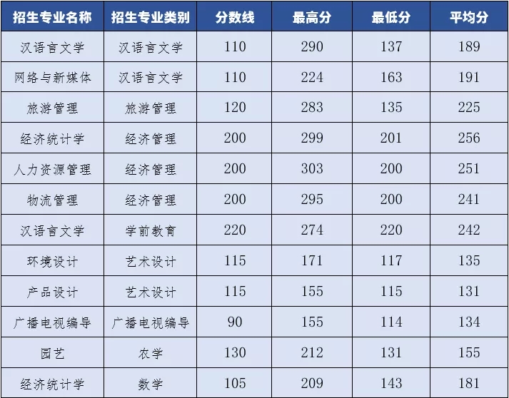 昆明文理学院专升本分数线2020