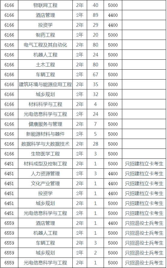 新乡学院专升本招生计划