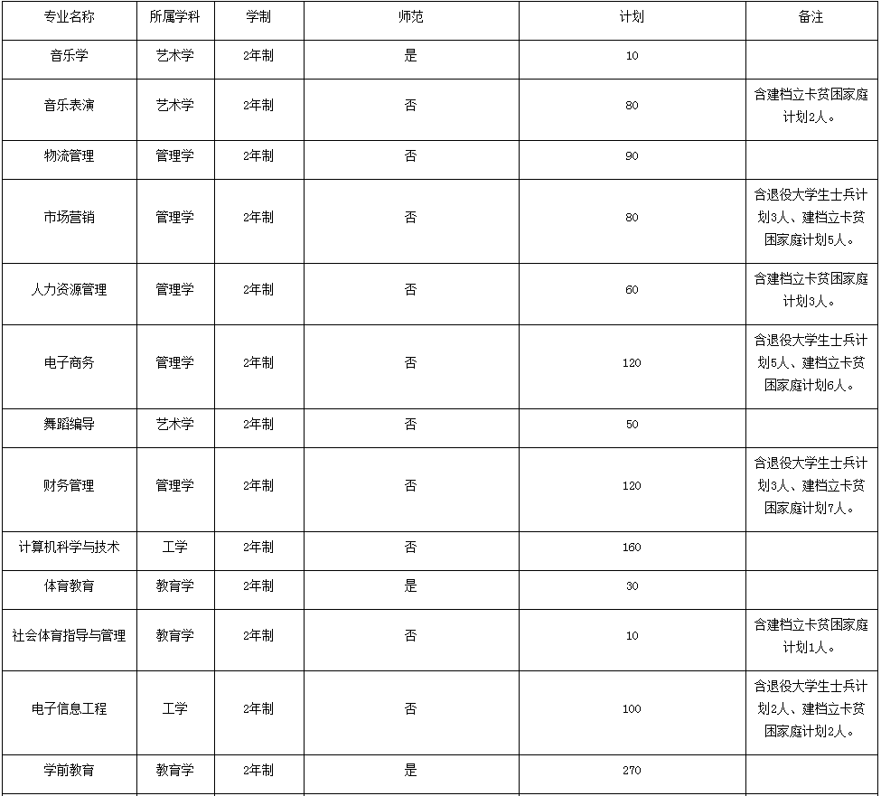 周口师范学院2021年专升本招生计划-库课专升本