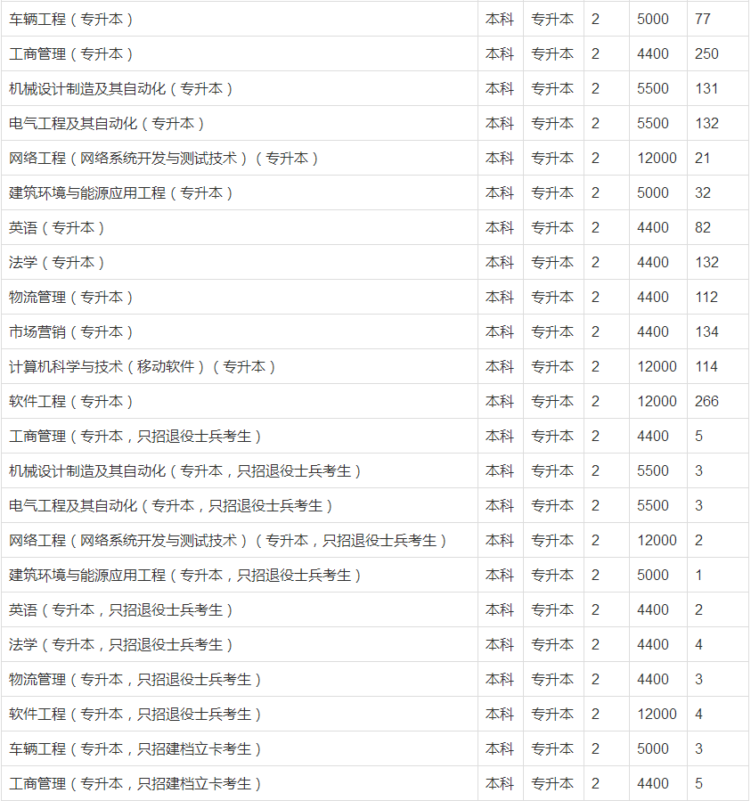 2021年郑州轻工业大学专升本招生计划