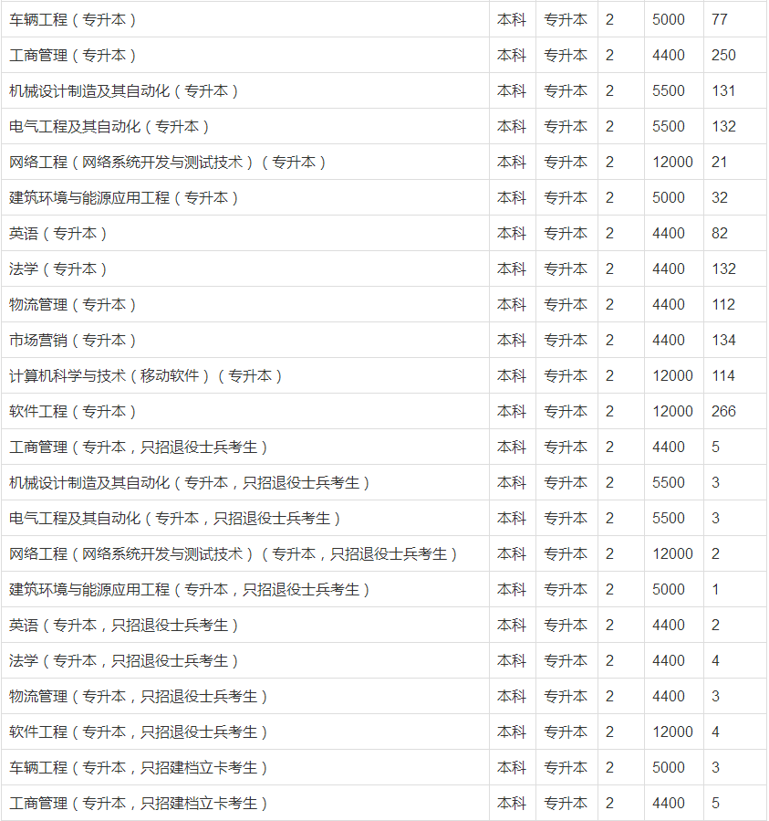 郑州轻工业大学专升本招生计划