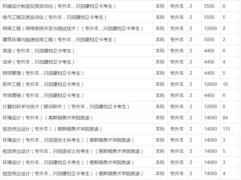 郑州轻工业大学专升本学费