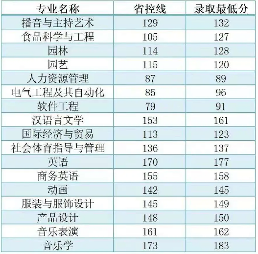 商丘学院专升本分数线2019—2021