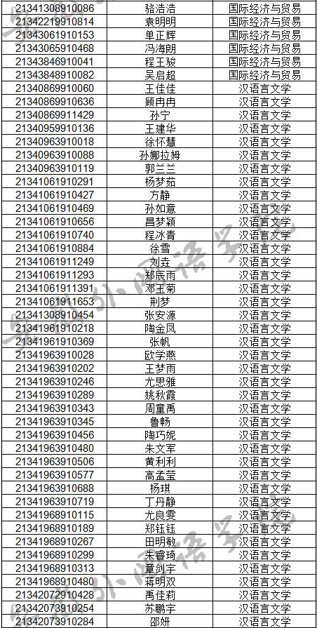 安徽外国语学院2021年的专升本分数线是多少