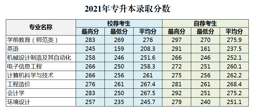 2021聊城大学东昌学院专升本录取分数线