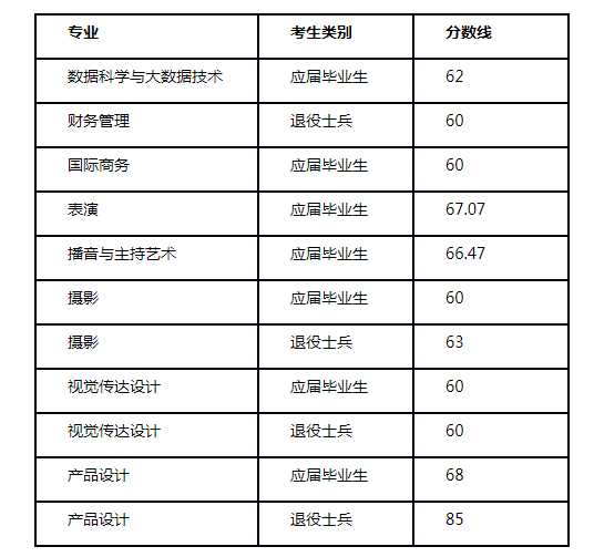 2021年上海立达学院专升本笔试最低录取分数线