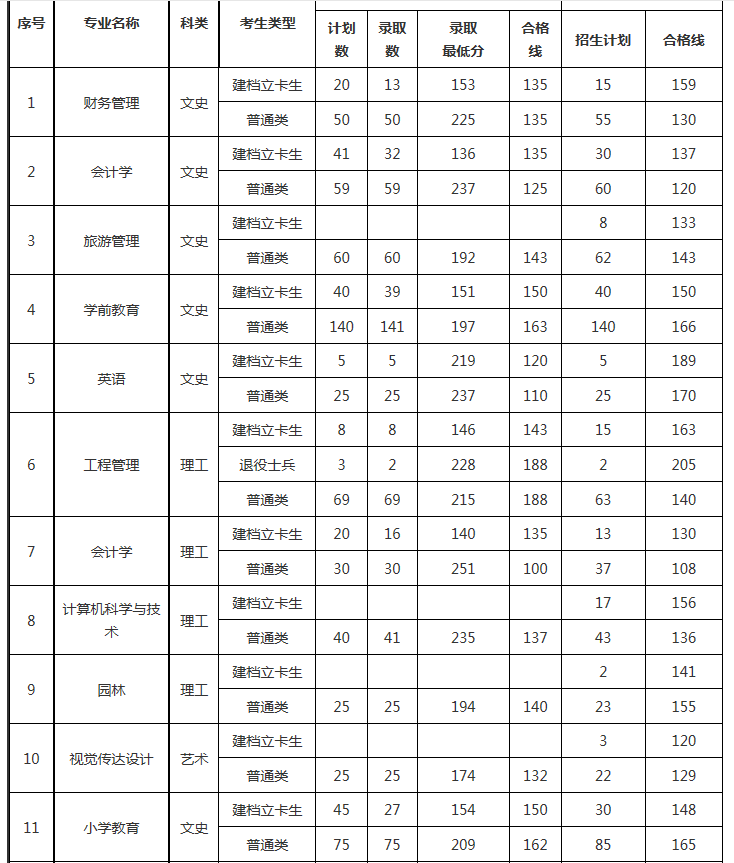 安康学院专升本分数线2021