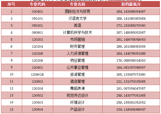 2021山东青年政治学院专升本投档分数线