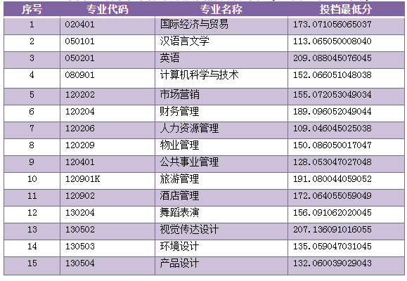 2021山东青年政治学院专升本投档分数线