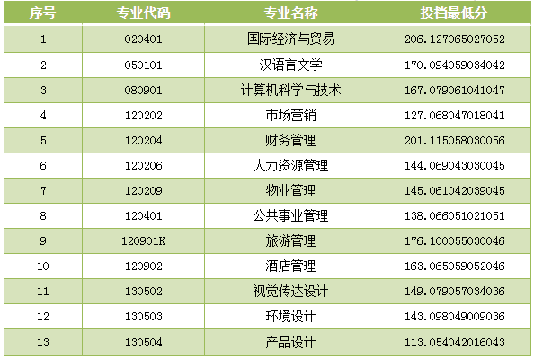 2021山东青年政治学院专升本投档分数线