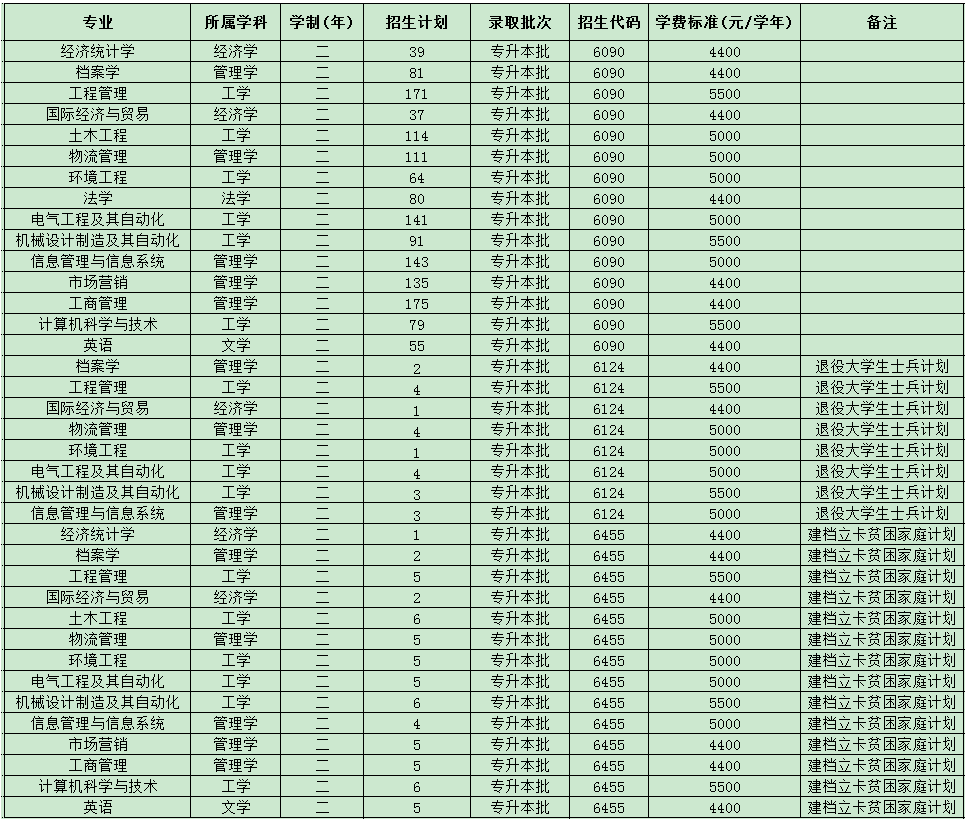 2021年郑州航空工业管理学院专升本招生计划