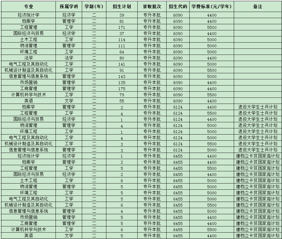 郑州航空工业管理学院专升本招生计划