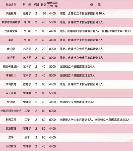 2021年洛阳师范学院专升本招生计划