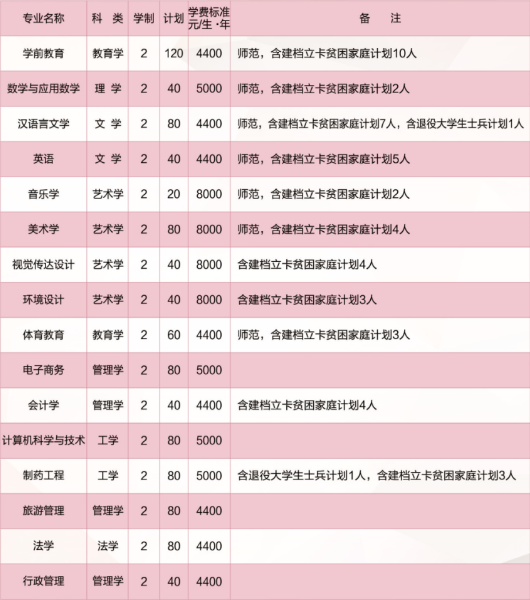 洛阳师范学院专升本招生计划