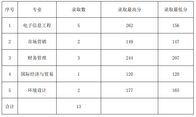 2020山东管理学院专升本录取分数线