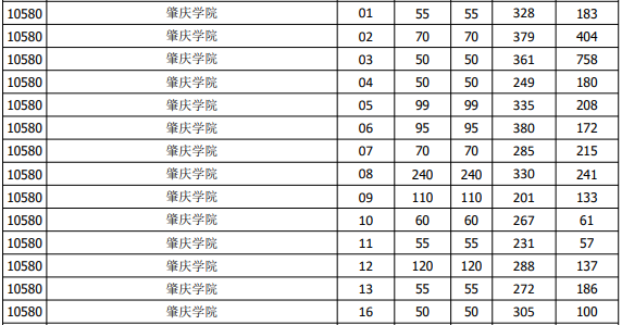 肇庆学院2021年专升本投档分数线