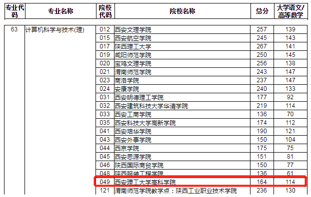 西安理工大学高科学院专升本计算机专业录取分数线