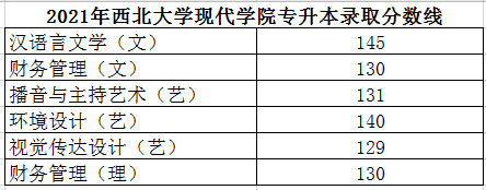 西北大学现代学院专升本分数线