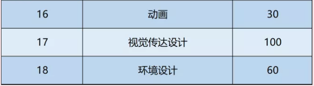2021年郑州商学院专升本招生计划