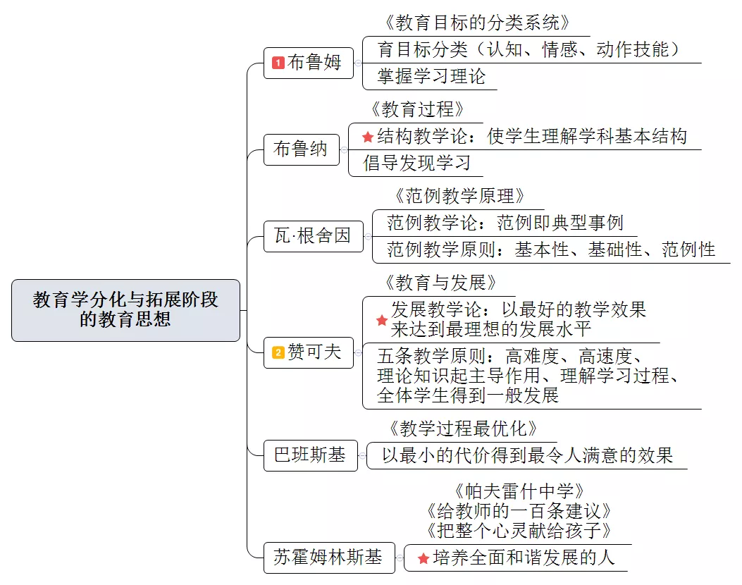 推荐阅读>>>《教育学》教育学的产生与发展(思维导图)以上内容来自