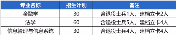 河南财经政法大学2021年专升本招生计划
