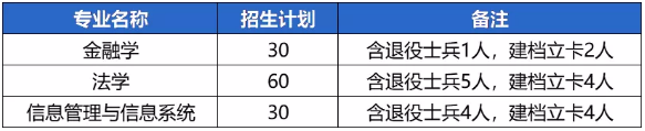 河南财经政法大学专升本招生计划