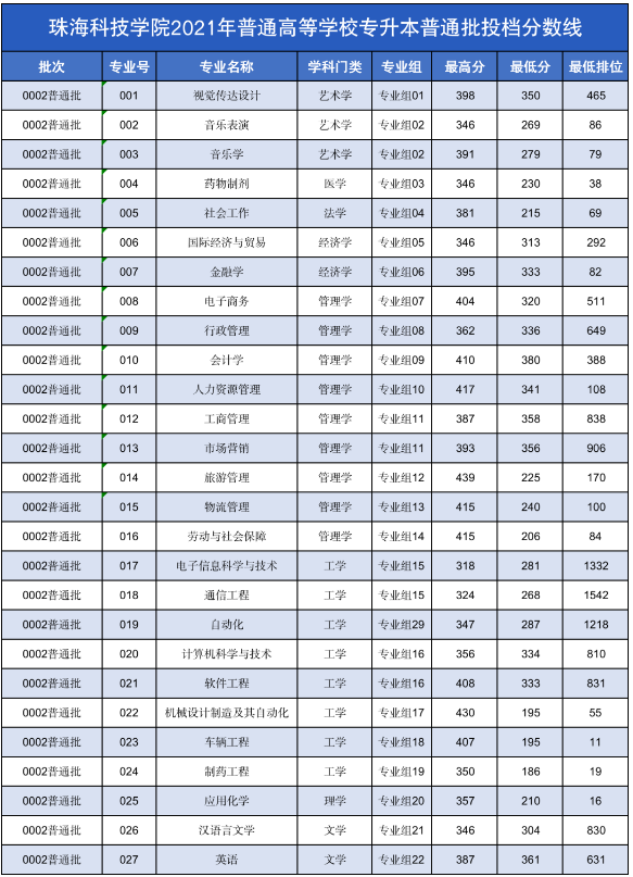 广东省珠海科技学院专升本普通批投档分数线