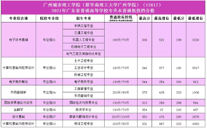 2021年广州城市理工学院专升本录取投档线