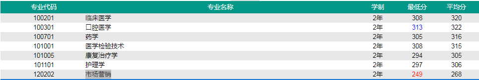 2020年济宁医学院专升本录取分数线