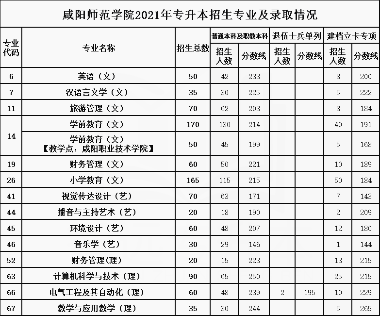 2021年咸阳师范学院专升本招生专业及最低录取分数线