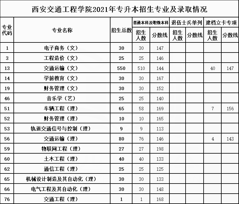 2021年西安交通工程学院专升本招生专业及最低录取分数线