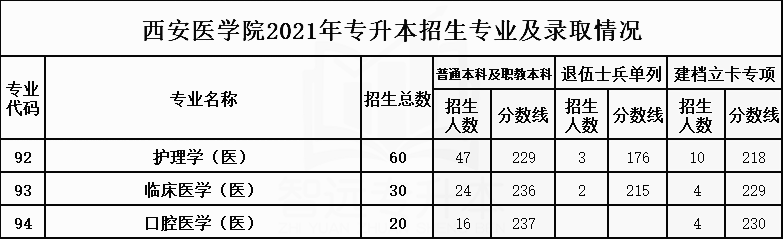 2021年西安医学院专升本招生专业及最低录取分数线